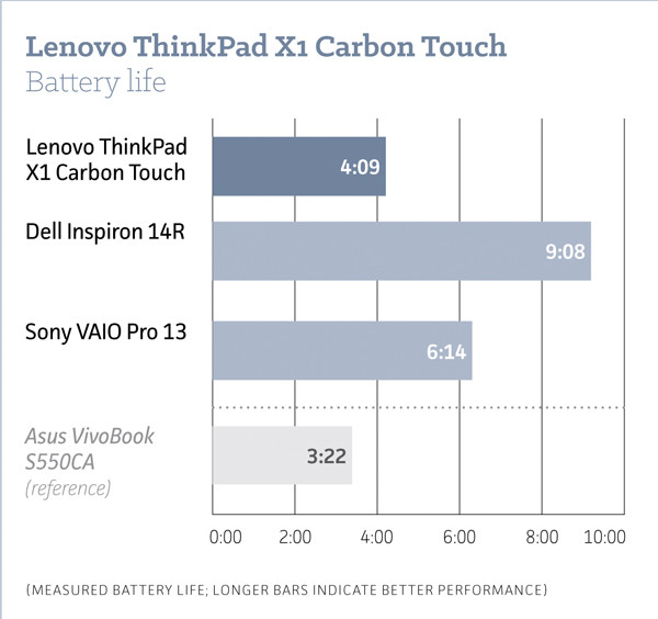 Обзор ноутбука бизнес-класса Lenovo ThinkPad X1 Carbon Touch