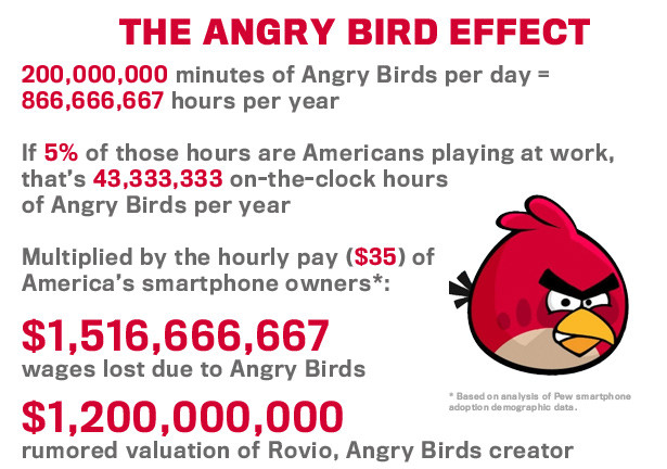 Из-за любителей Angry Birds компании недосчитаются $1.5 млрд прибыли