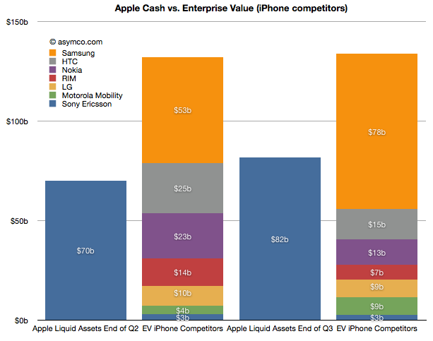 У Apple достаточно денег, чтобы выкупить всю мобильную индустрию. Кроме Samsung