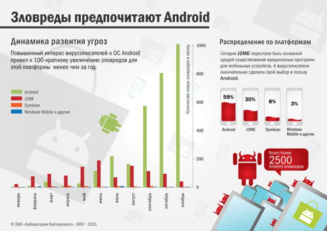 Основной платформой для распространения мобильных вирусов стала Android