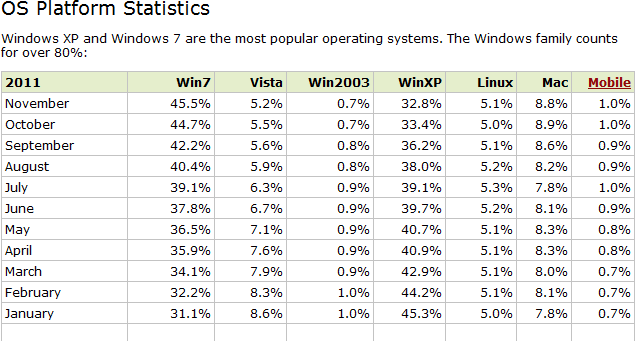 10-летняя Windows XP используется на трети всех компьютеров