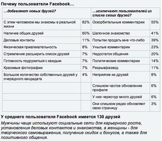 Друзья в Facebook – друзья из реальной жизни!