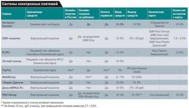Обзор популярных сервисов онлайн-платежей