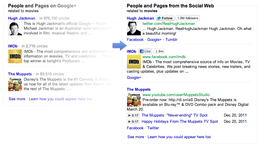 Инженеры из Facebook, Twitter и MySpace уравняли в поиске Google сеть Google+ с другими социальными сетями