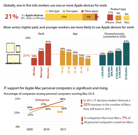 Apple все глубже проникает в корпоративный сектор: 1/5 сотрудников, работающих с информацией, используют продукты Apple