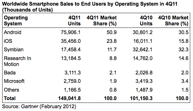 Gartner: Apple стала крупнейшим поставщиком смартфонов в мире