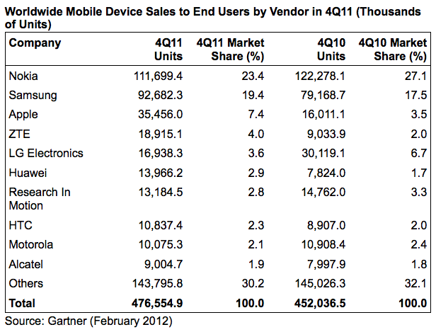 Gartner: Apple стала крупнейшим поставщиком смартфонов в мире