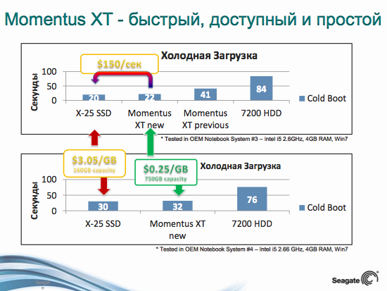 Seagate представила в России самый быстрый накопитель - Momentus XT второго поколения