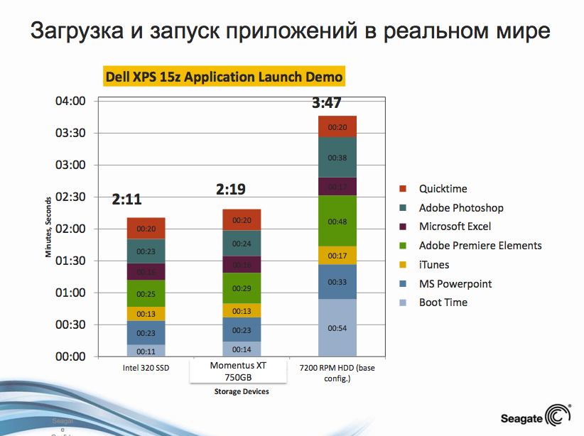 Seagate представила в России самый быстрый накопитель - Momentus XT второго поколения