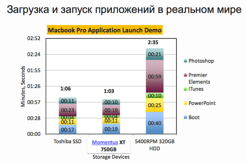 Seagate представила в России самый быстрый накопитель - Momentus XT второго поколения