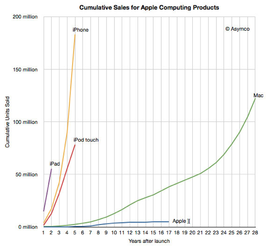 В 2011 году Apple продала больше устройств на iOS, чем компьютеров Mac за все 28 лет