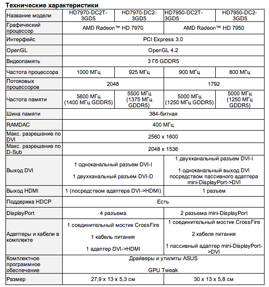 HD 7970 DirectCU II TOP - продвинутая видеокарта от ASUS картинка HD 7970 DirectCU II TOP - продвинутая видеокарта от ASUS