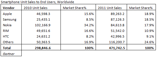 Gartner: Apple стала крупнейшим поставщиком смартфонов в мире
