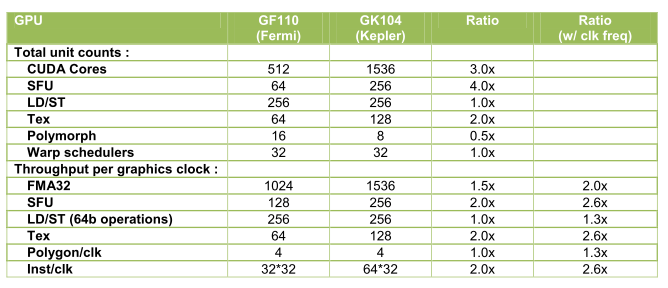 nVidia выпустила графический процессор на основе новой архитектуры Kepler