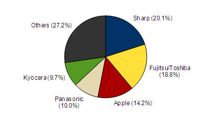Apple iPhone – самый продаваемый телефон в Японии