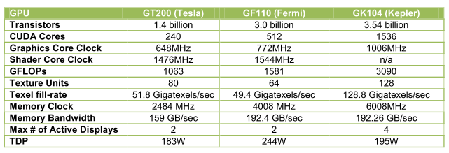 nVidia выпустила графический процессор на основе новой архитектуры Kepler