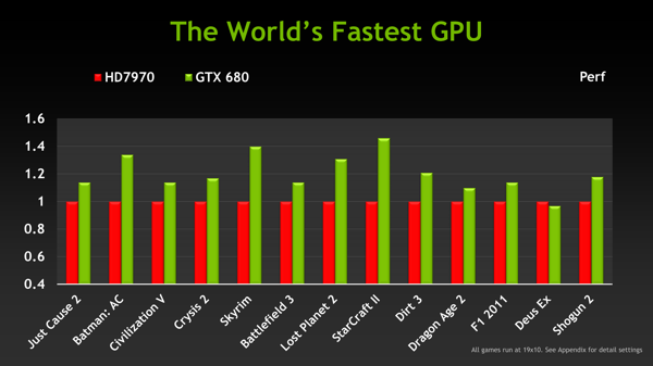 nVidia выпустила графический процессор на основе новой архитектуры Kepler