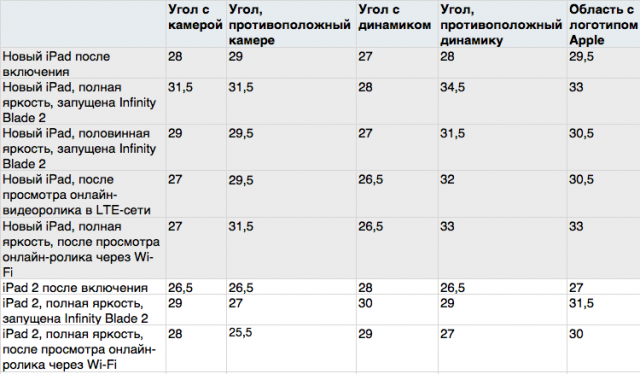 Нагрев нового iPad - мнение Apple и независимые тестирования