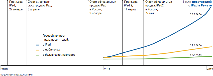 В компании «Яндекс» проанализировали поведение российских владельцев iPad