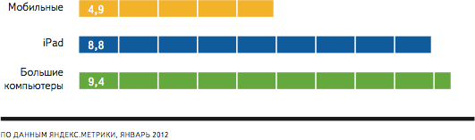 В компании «Яндекс» проанализировали поведение российских владельцев iPad