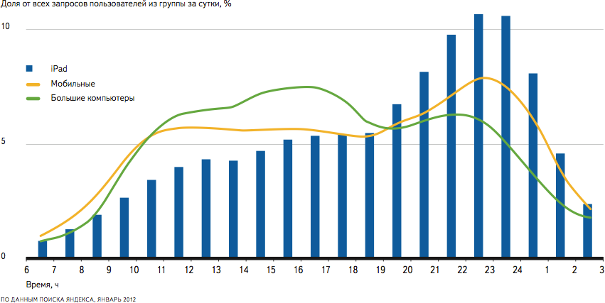 В компании «Яндекс» проанализировали поведение российских владельцев iPad