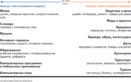 В компании «Яндекс» проанализировали поведение российских владельцев iPad