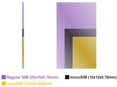 Apple сражается с Motorola, Nokia и RIM за стандарт nano-SIM
