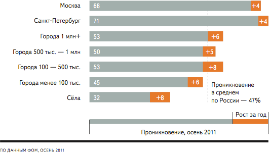 93% новых пользователей Интернета проживают за пределами Москвы и Санкт-Петербурга