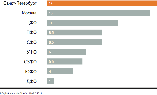93% новых пользователей Интернета проживают за пределами Москвы и Санкт-Петербурга