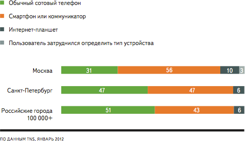 93% новых пользователей Интернета проживают за пределами Москвы и Санкт-Петербурга