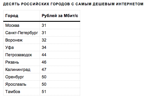 93% новых пользователей Интернета проживают за пределами Москвы и Санкт-Петербурга