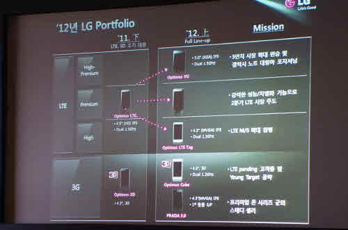 Слухи: LG D1L – смартфон класса high-end с 2-ядерным процессором