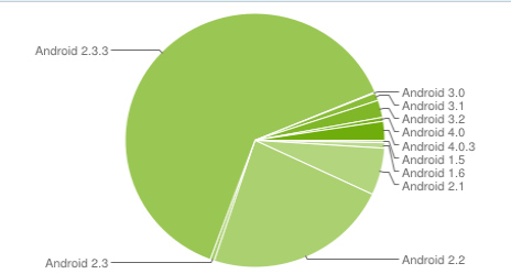 Спустя полгода после анонса Android Ice Cream Sandwich добрался менее чем до 3% телефонов