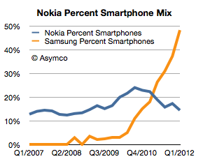 Samsung стала крупней компанией-производителем мобильных телефонов