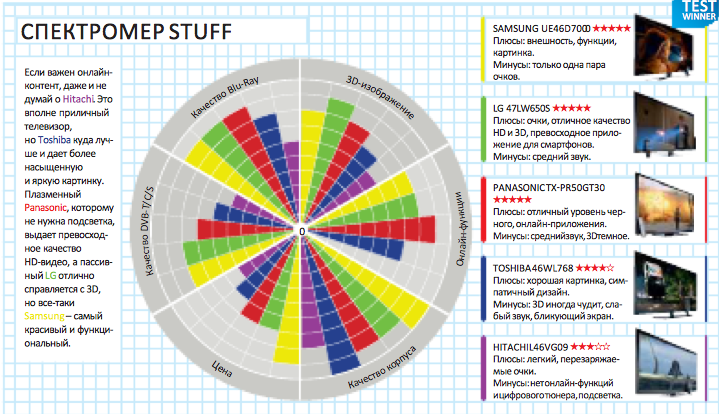 Тест телевизоров с поддержкой 3D и Smart TV