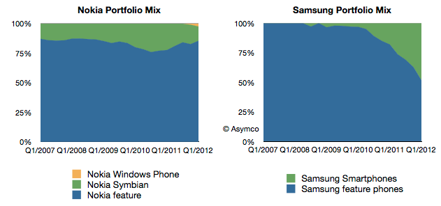 Samsung стала крупней компанией-производителем мобильных телефонов