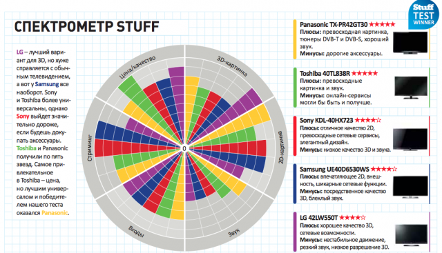 Обзор 3D Smart TV — красивые и умные. И по сходной цене!