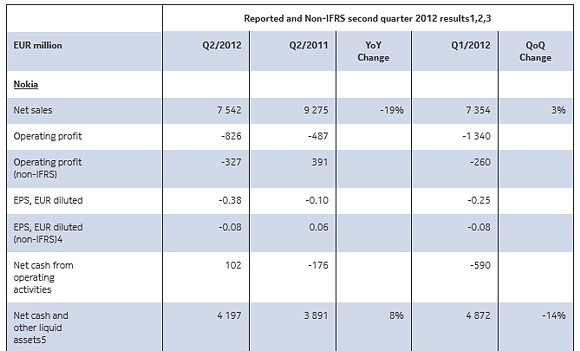Во втором квартале чистые убытки Nokia достигли 826 млн евро