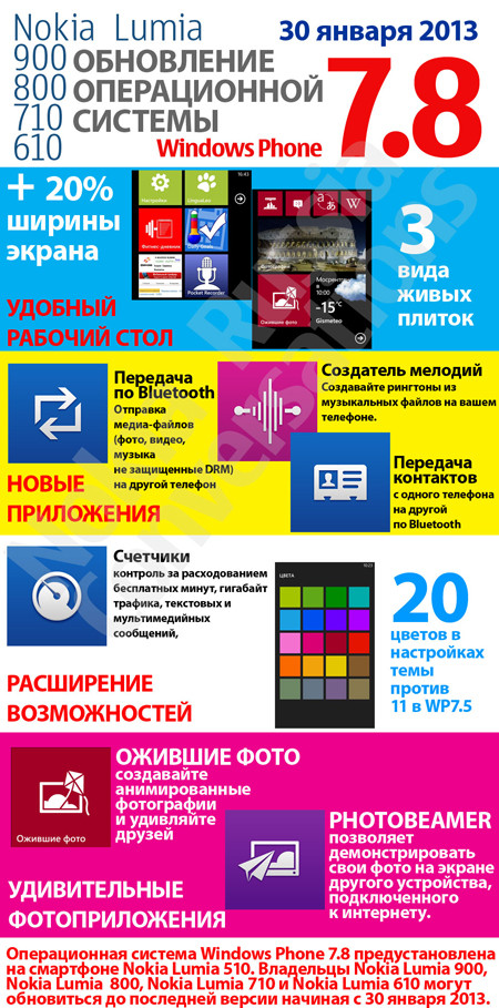 Смартфоны Nokia получают обновление до Windows Phone 7.8 