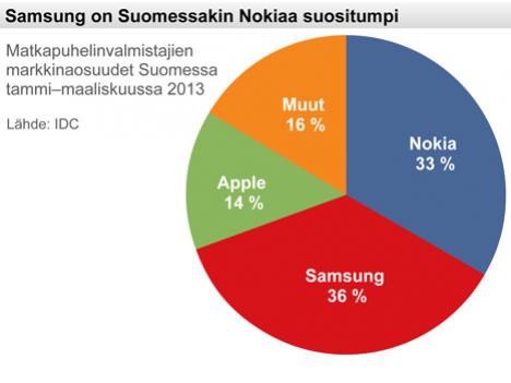 Nokia уступила Samsung в Финляндии