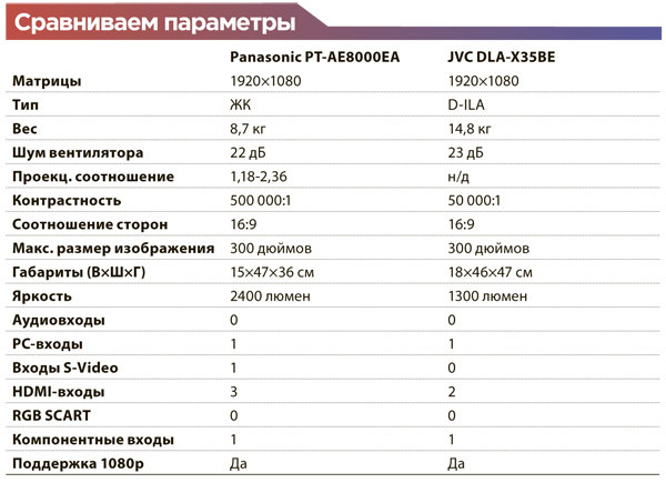 Лицом к лицу. Сравнение пары проекторов для домашнего кинотеатра
