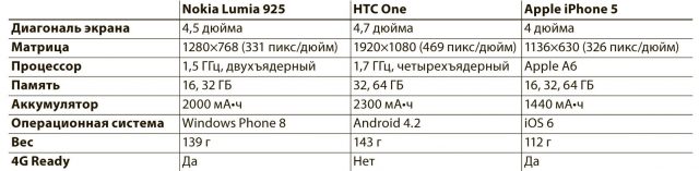 Nokia смело встречает армию Android. Обзор смартфона Nokia Lumia 925