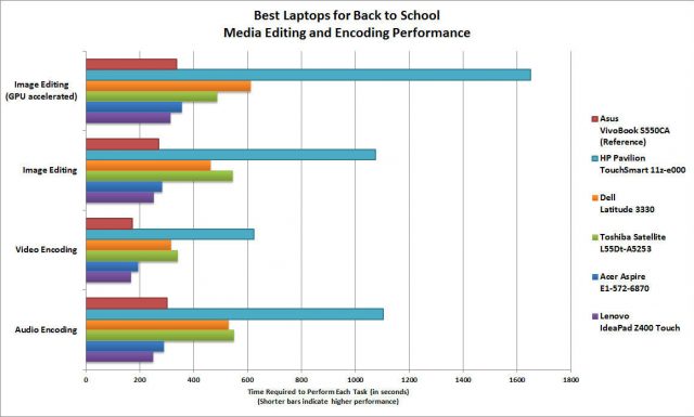 Пять бюджетных ноутбуков для студентов