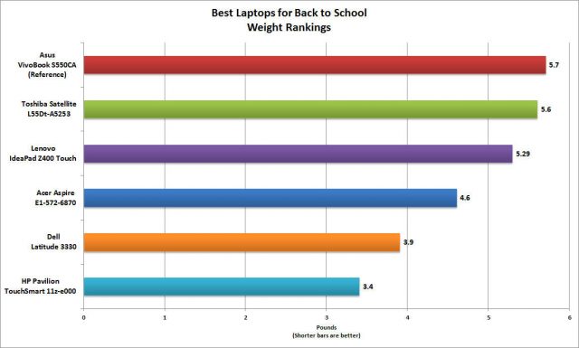 Пять бюджетных ноутбуков для студентов