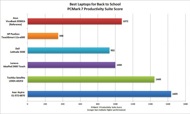 Пять бюджетных ноутбуков для студентов