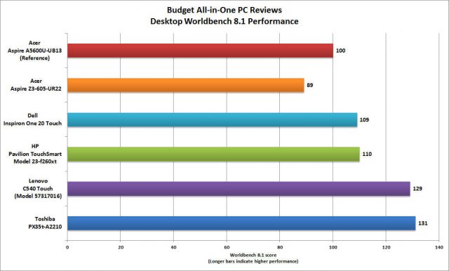 Пять бюджетных моноблоков для студентов картинка Пять бюджетных моноблоков для студентов
