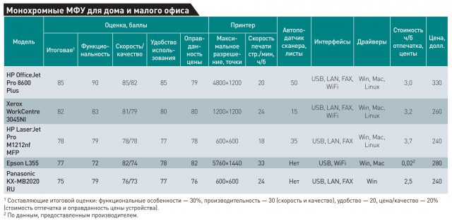 Печать и многое другое