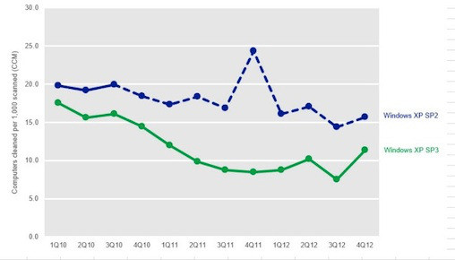 Темпы заражения компьютеров с ОС Windows XP могут вырасти на 66% картинка Темпы заражения компьютеров с ОС Windows XP могут вырасти на 66% фото