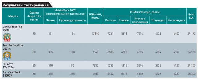 Производительные универсалы