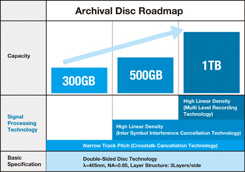 Sony и Panasonic разработали новый стандарт оптических дисков – Archival Disk